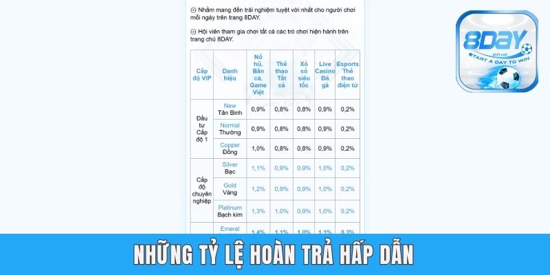 Hoàn Trả Cược 8day - Chương Trình Ưu Đãi Siêu Hot, Siêu Khủng Những tỷ lệ hoàn trả hấp dẫn